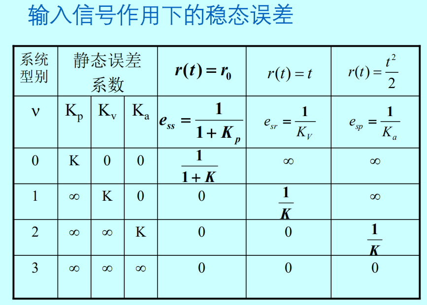 稳态误差